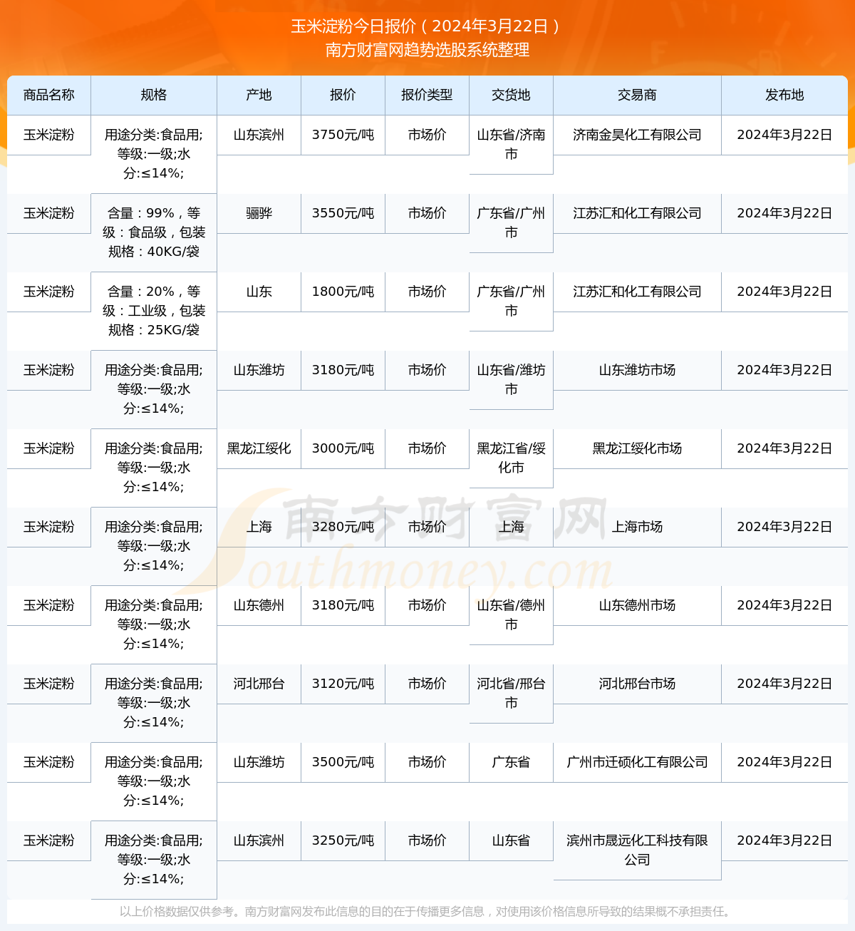 玉米淀粉价格最新报价,玉米淀粉价格最新报价及相关市场动态分析